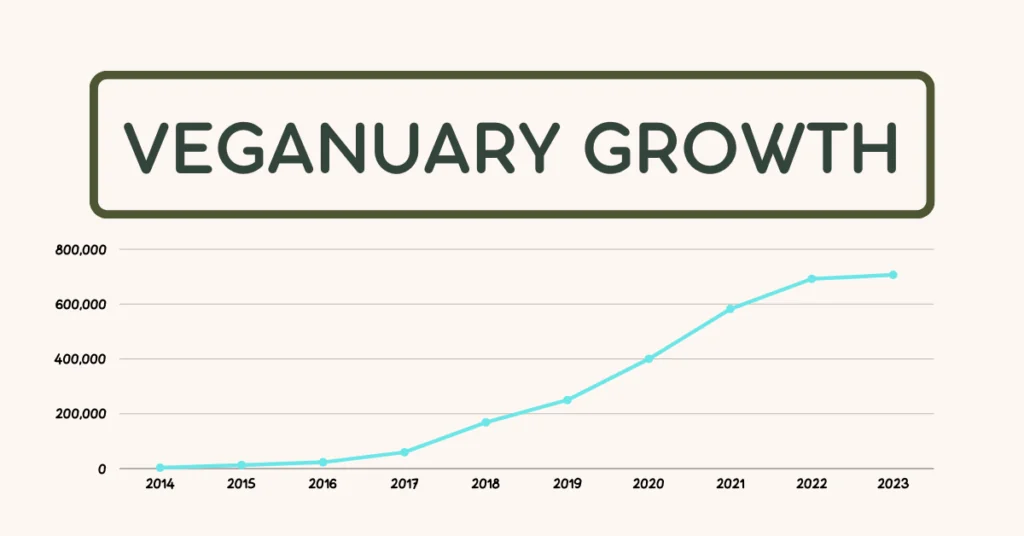 Veganuary Growth